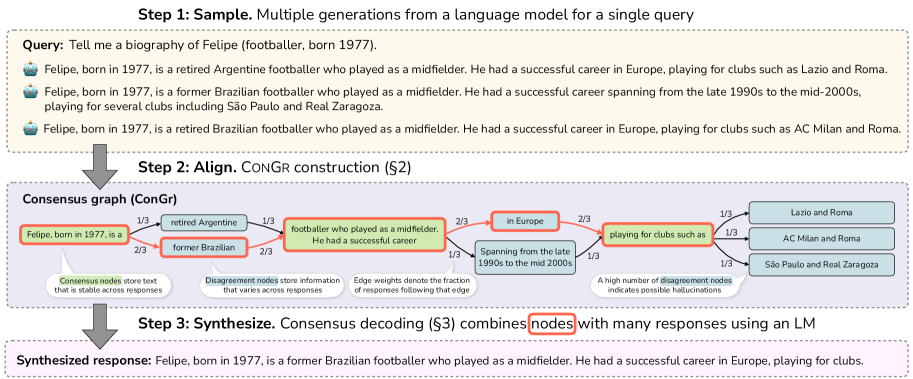 ConGrs: Graph-Based Response Synthesis for Factual LLM Generation