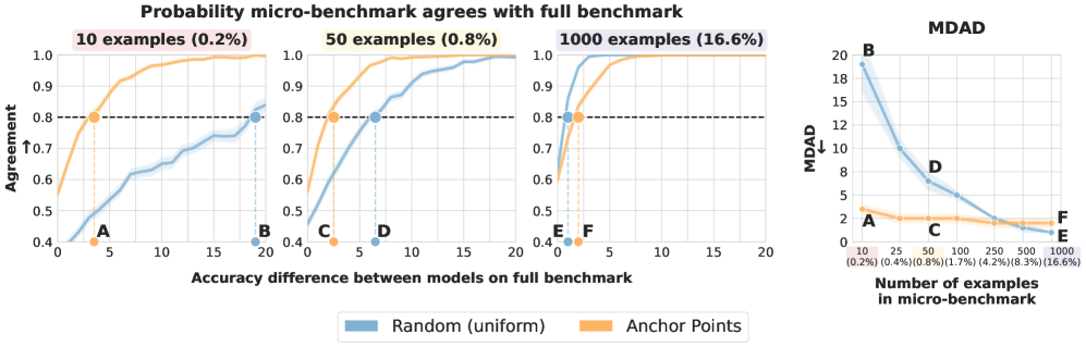 Reliable Micro-Benchmarking for LLM Evaluation